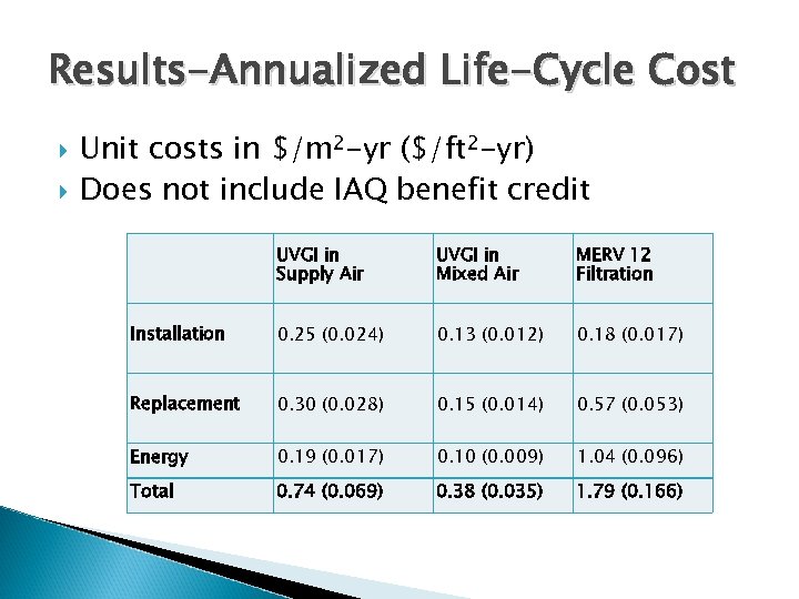 Results-Annualized Life-Cycle Cost Unit costs in $/m 2 -yr ($/ft 2 -yr) Does not