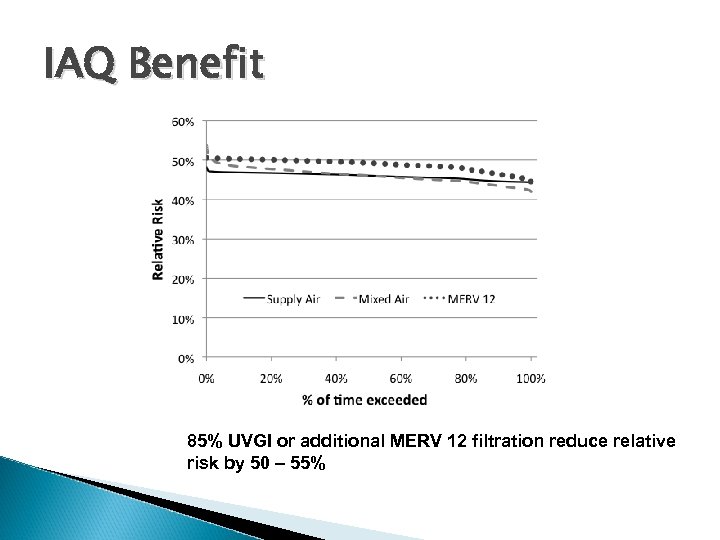 IAQ Benefit 85% UVGI or additional MERV 12 filtration reduce relative risk by 50