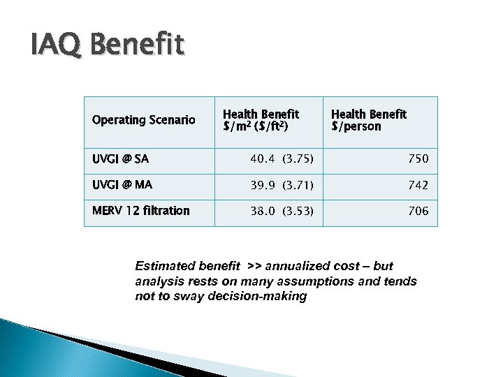 IAQ Benefit Operating Scenario Health Benefit $/m 2 ($/ft 2) Health Benefit $/person UVGI