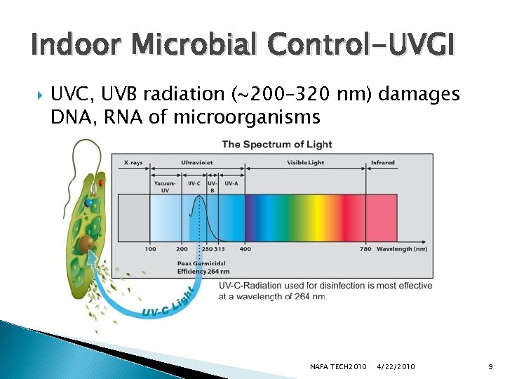 Indoor Microbial Control-UVGI UVC, UVB radiation (~200– 320 nm) damages DNA, RNA of microorganisms