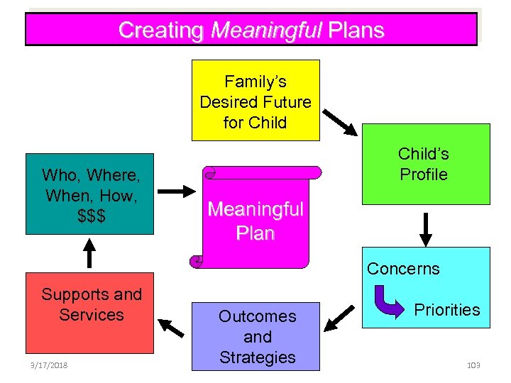 Creating Meaningful Plans Family’s Desired Future for Child Who, Where, When, How, $$$ Child’s