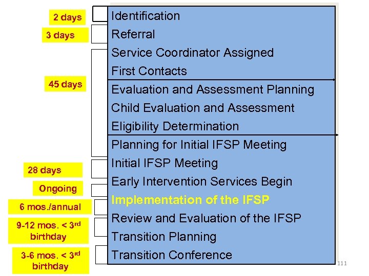 2 days 3 days 45 days 28 days Ongoing 6 mos. /annual 9 -12