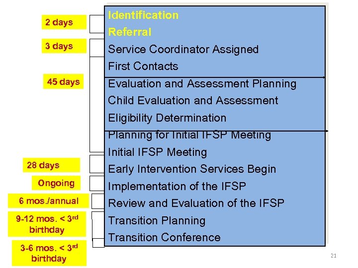 2 days 3 days 45 days 28 days Ongoing 6 mos. /annual 9 -12