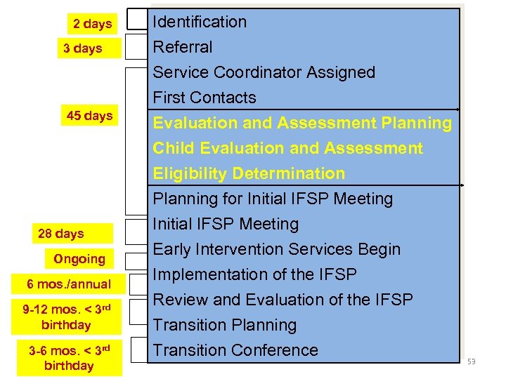 2 days 3 days 45 days 28 days Ongoing 6 mos. /annual 9 -12