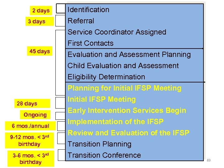 2 days 3 days 45 days 28 days Ongoing 6 mos. /annual 9 -12