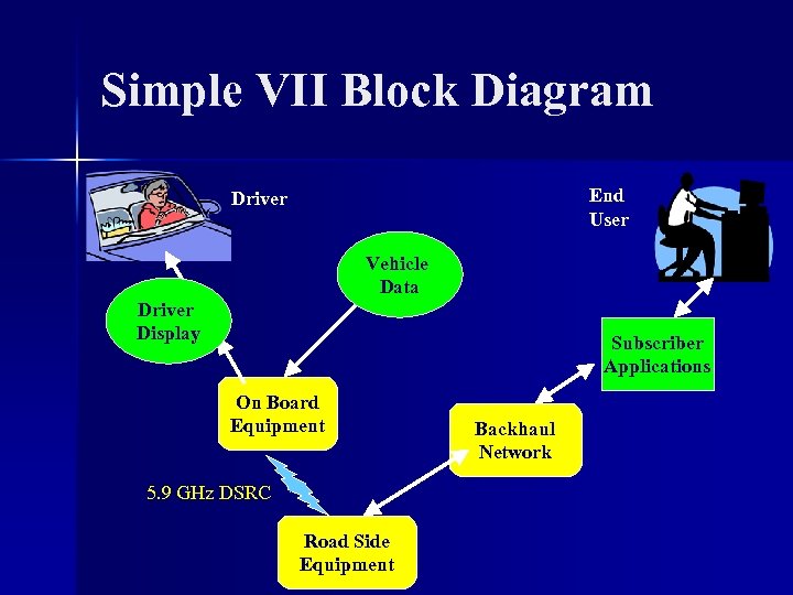 Simple VII Block Diagram End User Driver Vehicle Data Driver Display Subscriber Applications On