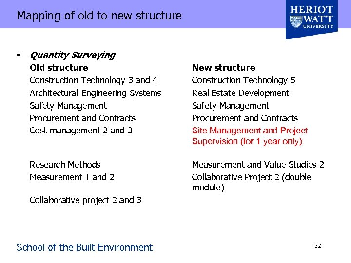Mapping of old to new structure • Quantity Surveying Old structure Construction Technology 3