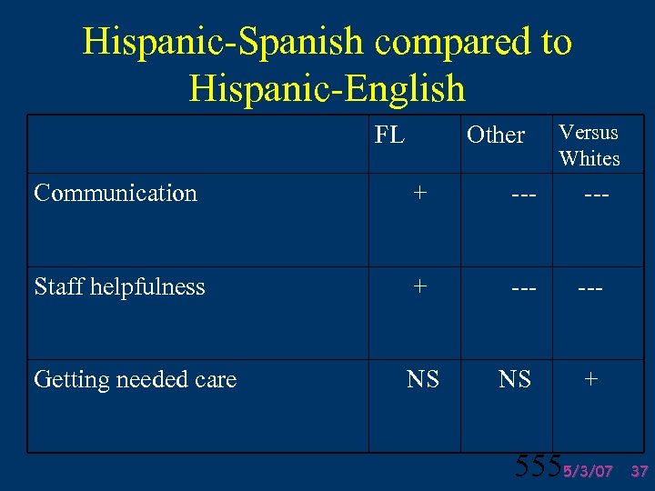 Hispanic-Spanish compared to Hispanic-English Versus Whites FL Other Communication + --- Staff helpfulness +