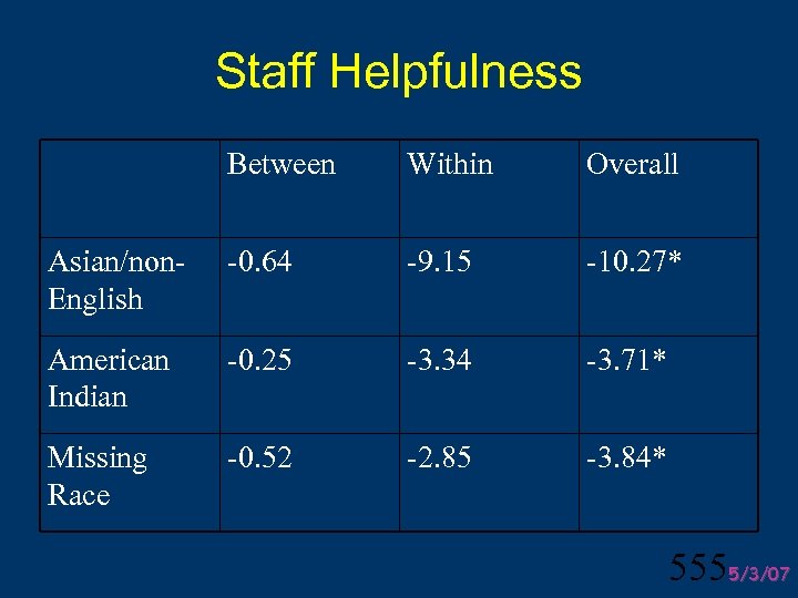 Staff Helpfulness Between Within Overall Asian/non. English -0. 64 -9. 15 -10. 27* American