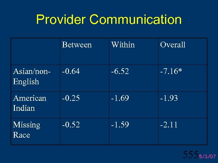 Provider Communication Between Within Overall Asian/non. English -0. 64 -6. 52 -7. 16* American