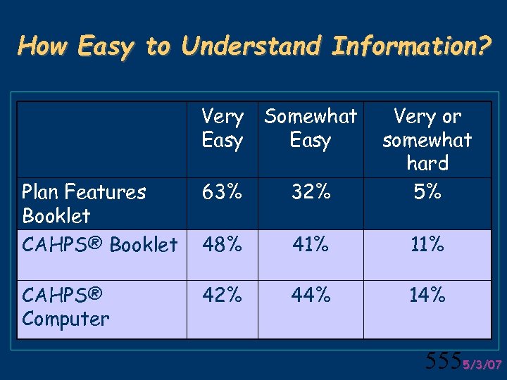 How Easy to Understand Information? Very Somewhat Easy Plan Features Booklet CAHPS® Booklet 63%