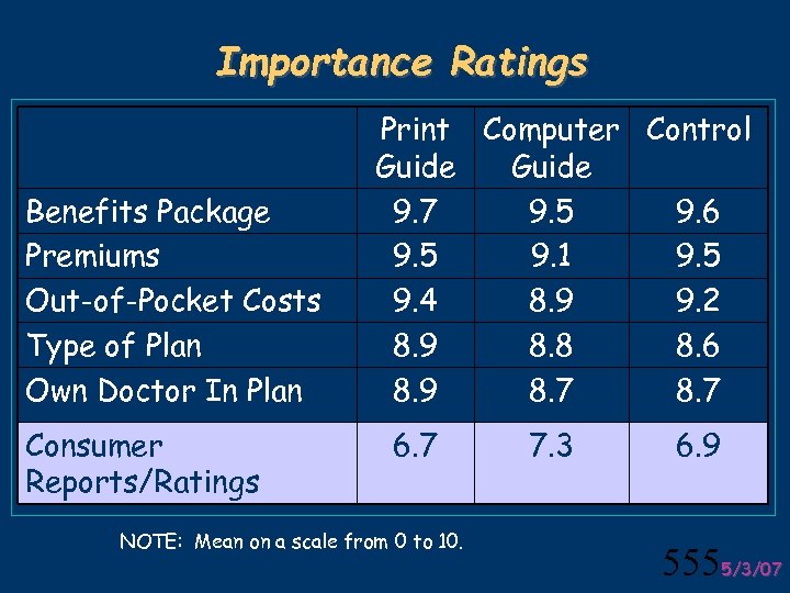 Importance Ratings Benefits Package Premiums Out-of-Pocket Costs Type of Plan Own Doctor In Plan
