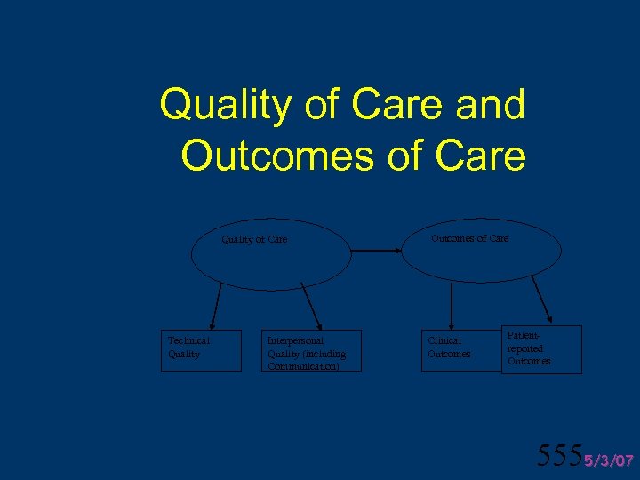 Quality of Care and Outcomes of Care Quality of Care Technical Quality Interpersonal Quality