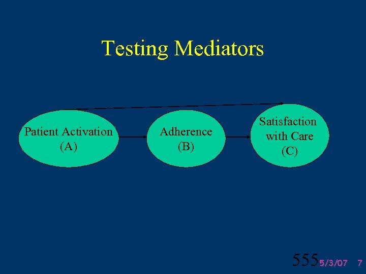 Testing Mediators Patient Activation (A) Adherence (B) Satisfaction with Care (C) 5555/3/07 7 