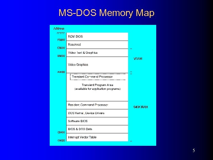 MS-DOS Memory Map 5 