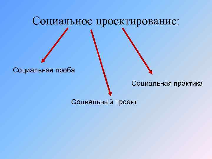 Социальное проектирование: Социальная проба Социальная практика Социальный проект 