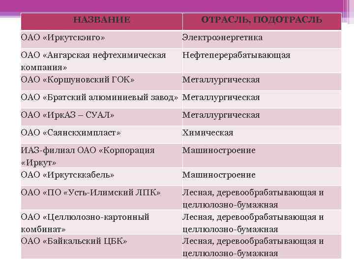 НАЗВАНИЕ ОТРАСЛЬ, ПОДОТРАСЛЬ ОАО «Иркутскэнго» Электроэнергетика ОАО «Ангарская нефтехимическая компания» ОАО «Коршуновский ГОК» Нефтеперерабатывающая