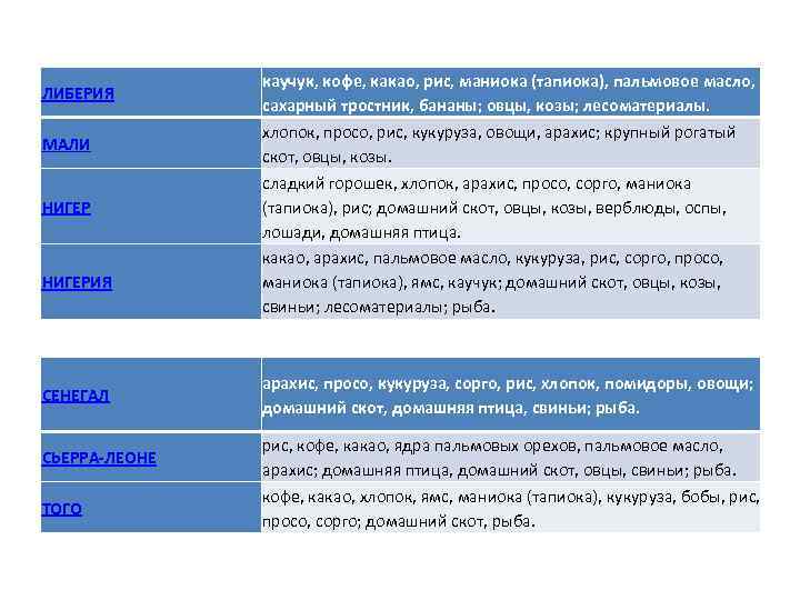 ЛИБЕРИЯ МАЛИ НИГЕРИЯ СЕНЕГАЛ СЬЕРРА-ЛЕОНЕ ТОГО каучук, кофе, какао, рис, маниока (тапиока), пальмовое масло,