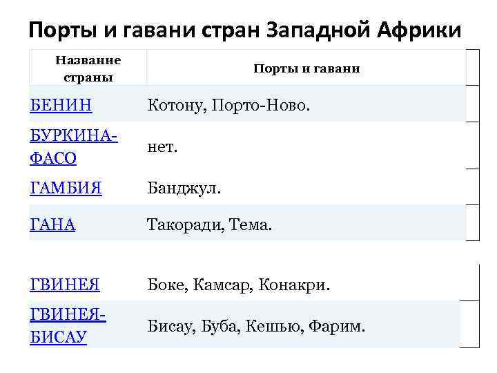 Порты и гавани стран Западной Африки Название страны Порты и гавани БЕНИН Котону, Порто-Ново.