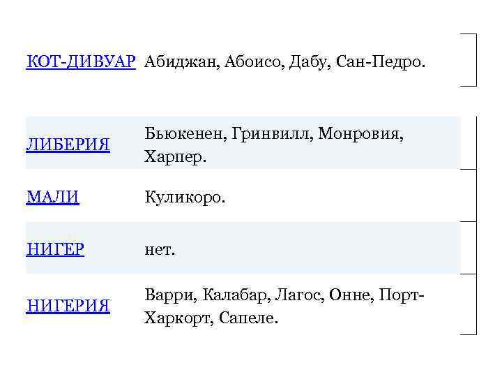 КОТ-ДИВУАР Абиджан, Абоисо, Дабу, Сан-Педро. ЛИБЕРИЯ Бьюкенен, Гринвилл, Монровия, Харпер. МАЛИ Куликоро. НИГЕР нет.