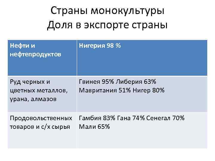 Страны монокультуры Доля в экспорте страны Нефти и нефтепродуктов Нигерия 98 % Руд черных