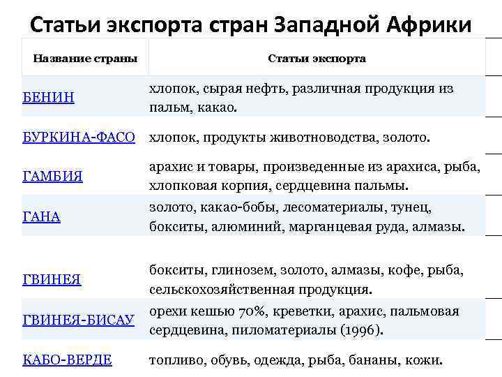 Статьи экспорта стран Западной Африки Название страны Статьи экспорта БЕНИН хлопок, сырая нефть, различная