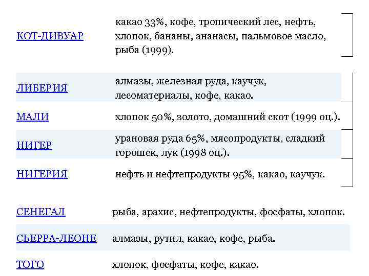 КОТ-ДИВУАР какао 33%, кофе, тропический лес, нефть, хлопок, бананы, ананасы, пальмовое масло, рыба (1999).