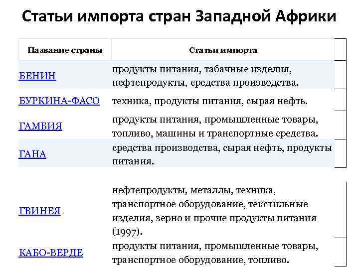 Статьи импорта стран Западной Африки Название страны Статьи импорта БЕНИН продукты питания, табачные изделия,