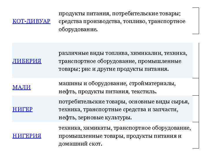 КОТ-ДИВУАР продукты питания, потребительские товары; средства производства, топливо, транспортное оборудование. ЛИБЕРИЯ различные виды топлива,