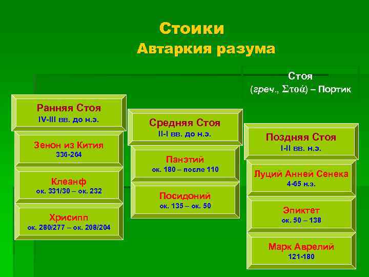 Стоики Автаркия разума Стоя (греч. , Στοά) – Портик Ранняя Стоя IV-III вв. до