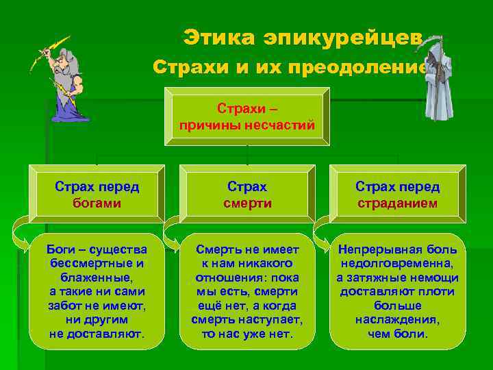 Этика эпикурейцев Страхи и их преодоление Страхи – причины несчастий Страх перед богами Страх