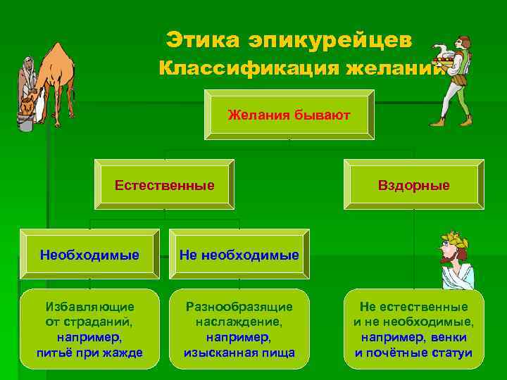 Этика эпикурейцев Классификация желаний Желания бывают Естественные Необходимые Не необходимые Избавляющие от страданий, например,