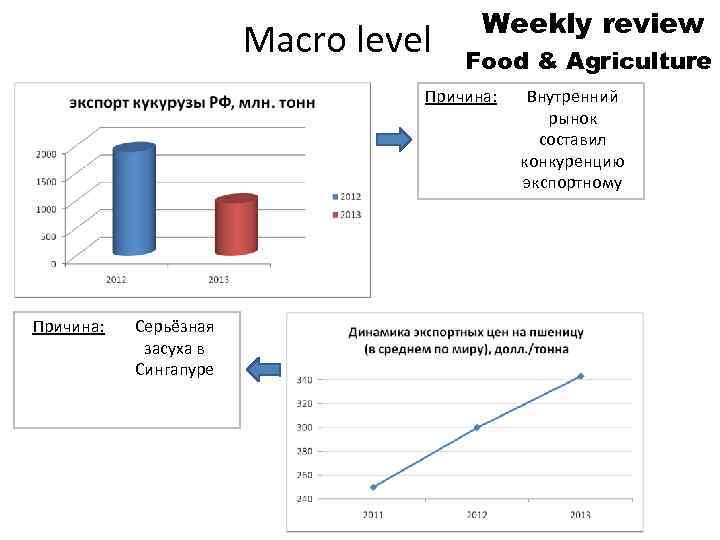 Macro level Weekly review Food & Agriculture Причина: Серьёзная засуха в Сингапуре Внутренний рынок