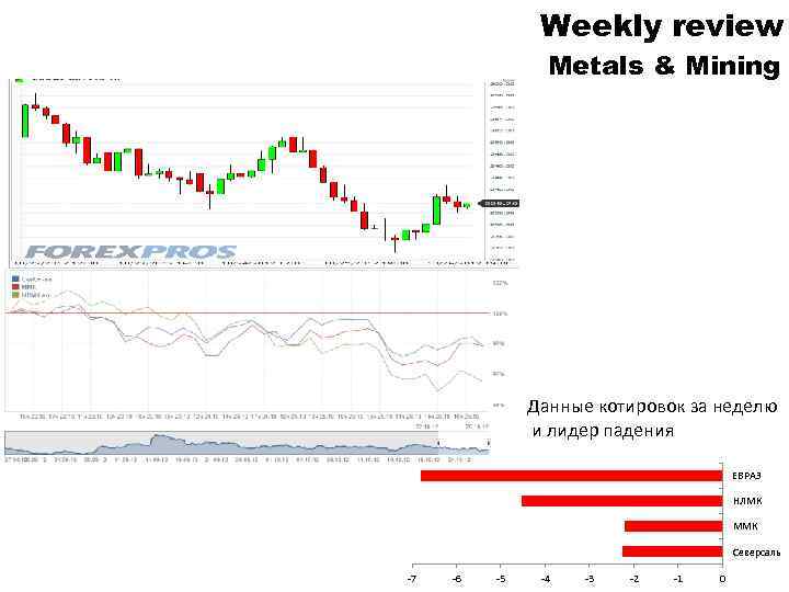 Weekly review Metals & Mining Данные котировок за неделю и лидер падения ЕВРАЗ НЛМК