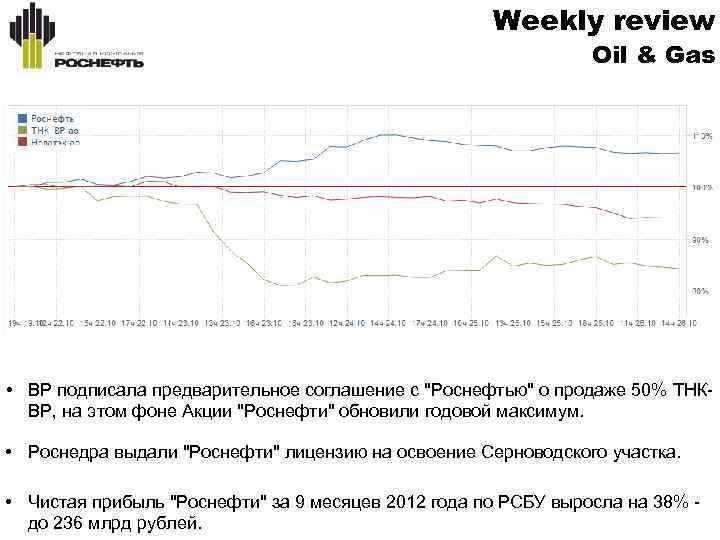 Weekly review Oil & Gas • BP подписала предварительное соглашение с 