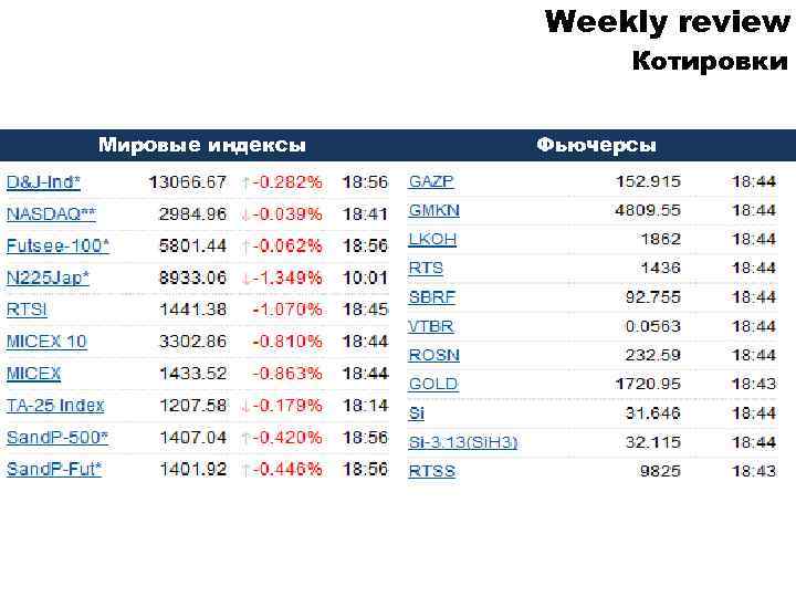 Weekly review Котировки Мировые индексы Фьючерсы 