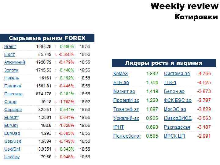 Weekly review Котировки Сырьевые рынки FOREX Лидеры роста и падения 