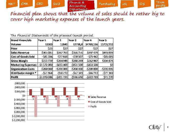 MKT CMK CBD Finance & Accounting Department SNO Purchasing HR IDS Team profile Financial
