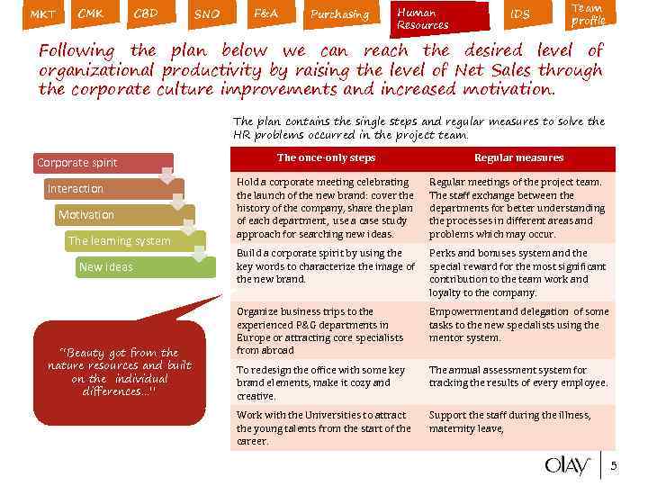MKT CMK CBD SNO F&A Purchasing Human Resources IDS Team profile Following the plan