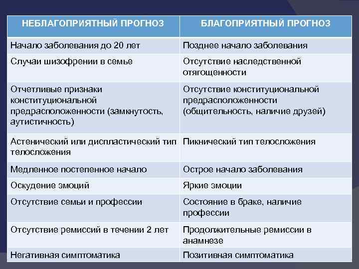 НЕБЛАГОПРИЯТНЫЙ ПРОГНОЗ Начало заболевания до 20 лет Позднее начало заболевания Случаи шизофрении в семье