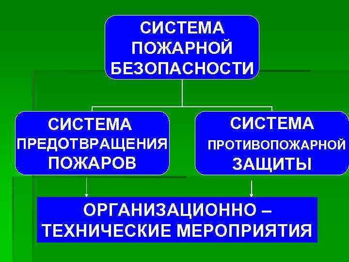 СИСТЕМА ПОЖАРНОЙ БЕЗОПАСНОСТИ СИСТЕМА ПРЕДОТВРАЩЕНИЯ ПРОТИВОПОЖАРНОЙ ЗАЩИТЫ ПОЖАРОВ ОРГАНИЗАЦИОННО – ТЕХНИЧЕСКИЕ МЕРОПРИЯТИЯ 