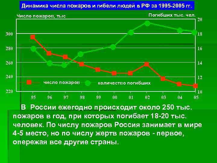 Динамика числа пожаров и гибели людей в РФ за 1995 -2005 гг. Погибших тыс.