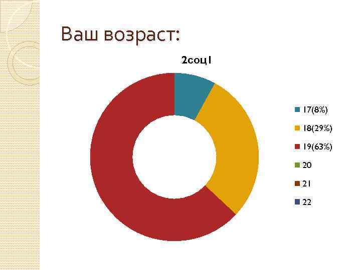 Ваш возраст: 2 соц1 17(8%) 18(29%) 19(63%) 20 21 22 