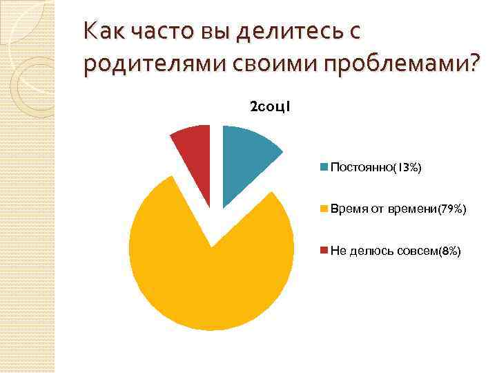Как часто вы делитесь с родителями своими проблемами? 2 соц1 Постоянно(13%) Время от времени(79%)