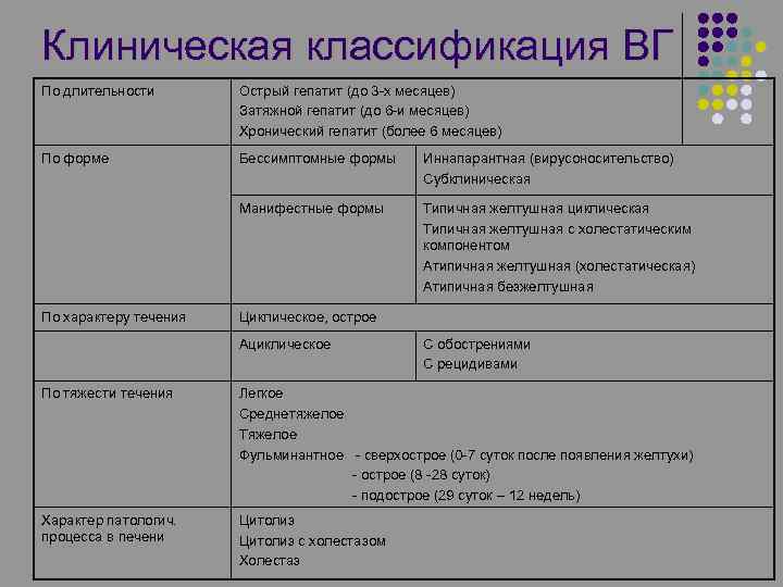 Клиническая классификация ВГ По длительности Острый гепатит (до 3 -х месяцев) Затяжной гепатит (до