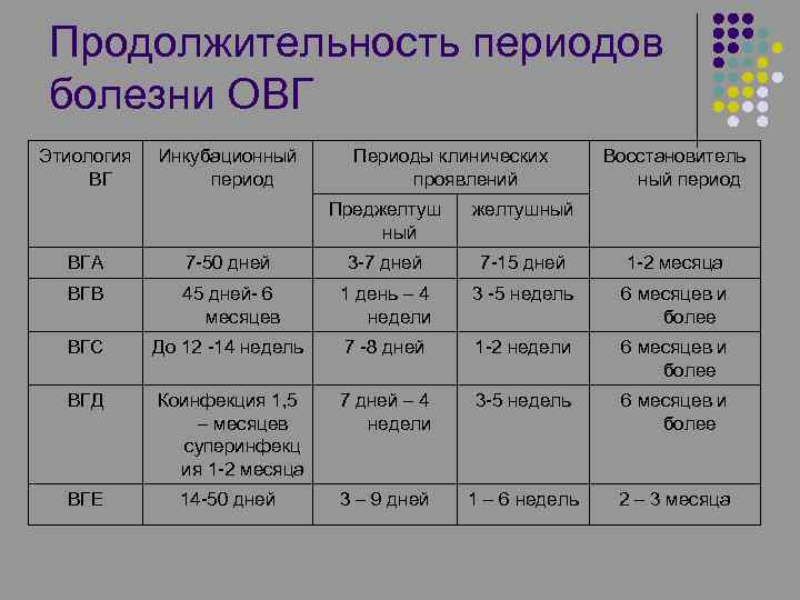 Продолжительность периодов болезни ОВГ Этиология ВГ Инкубационный период Периоды клинических проявлений Преджелтуш ный Восстановитель