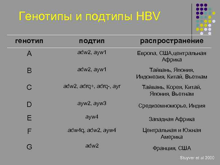 Генотипы и подтипы HBV генотип подтип распространение A adw 2, ayw 1 Европа, США,