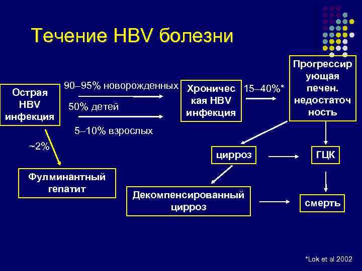 Течение HBV болезни Прогрессир ующая 90– 95% новорожденных Хроничес 15– 40%* печен. Острая недостаточ