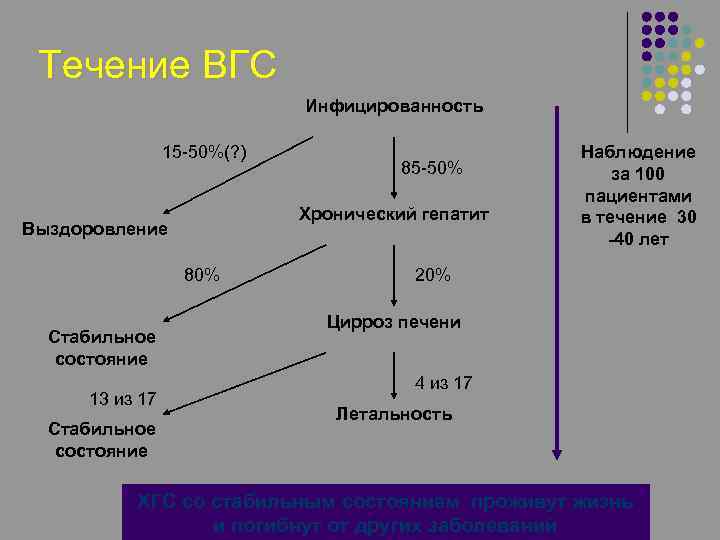 Течение ВГС Инфицированность 15 -50%(? ) Хронический гепатит Выздоровление 80% Стабильное состояние 13 из