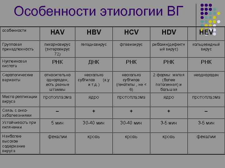 Особенности этиологии ВГ особенности HAV HBV HCV HDV HEV пикорновирус (энтеровирус 72) гепадновирус флавивирус